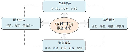 【思享家】立足四个“服务”　实现“幼有所育”